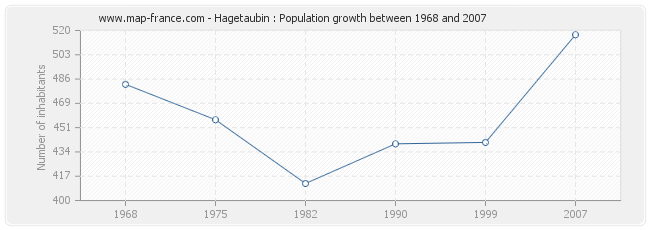 Population Hagetaubin