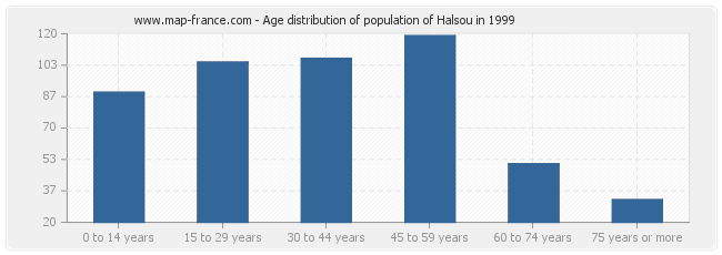 Age distribution of population of Halsou in 1999
