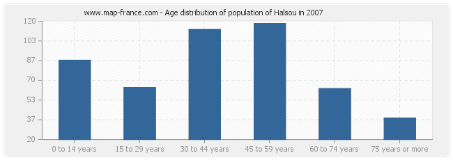Age distribution of population of Halsou in 2007