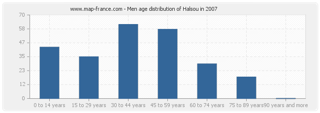 Men age distribution of Halsou in 2007