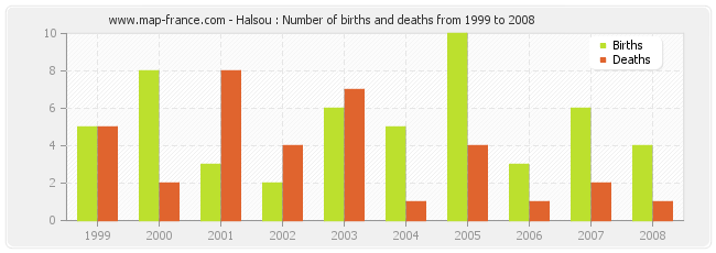 Halsou : Number of births and deaths from 1999 to 2008