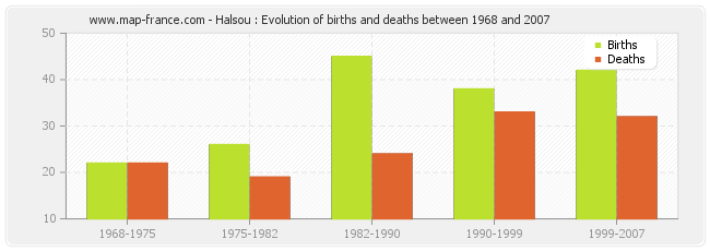 Halsou : Evolution of births and deaths between 1968 and 2007