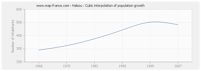 Halsou : Cubic interpolation of population growth