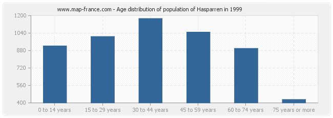 Age distribution of population of Hasparren in 1999