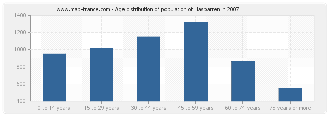 Age distribution of population of Hasparren in 2007