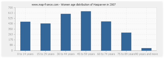 Women age distribution of Hasparren in 2007