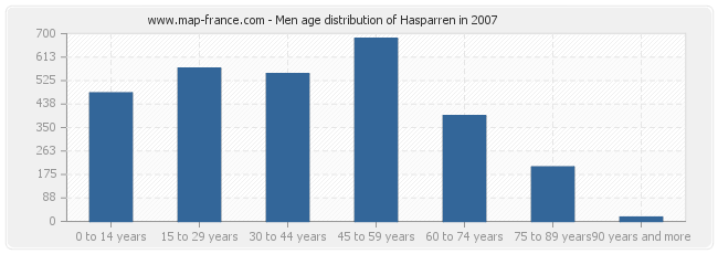 Men age distribution of Hasparren in 2007