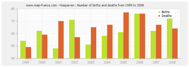 Hasparren : Number of births and deaths from 1999 to 2008