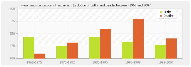 Hasparren : Evolution of births and deaths between 1968 and 2007