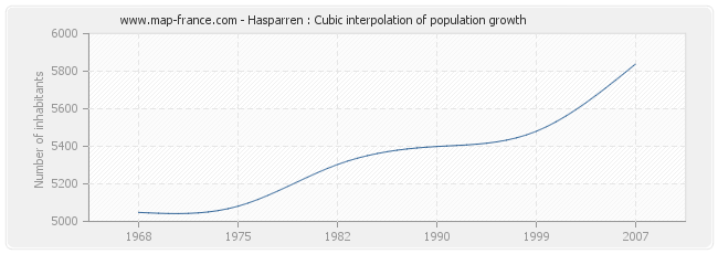 Hasparren : Cubic interpolation of population growth