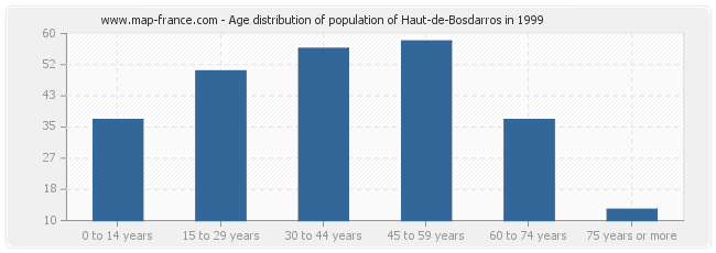 Age distribution of population of Haut-de-Bosdarros in 1999