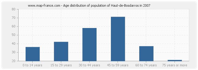 Age distribution of population of Haut-de-Bosdarros in 2007