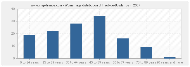 Women age distribution of Haut-de-Bosdarros in 2007