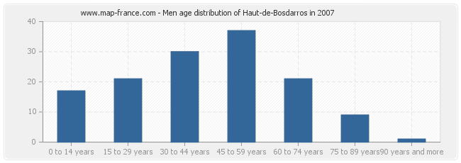 Men age distribution of Haut-de-Bosdarros in 2007