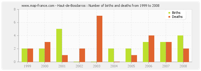 Haut-de-Bosdarros : Number of births and deaths from 1999 to 2008