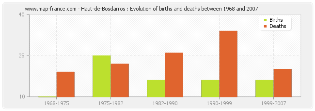 Haut-de-Bosdarros : Evolution of births and deaths between 1968 and 2007
