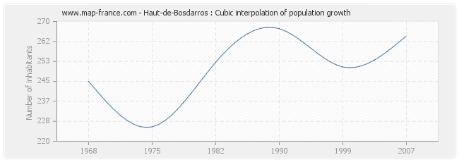 Haut-de-Bosdarros : Cubic interpolation of population growth