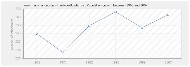 Population Haut-de-Bosdarros