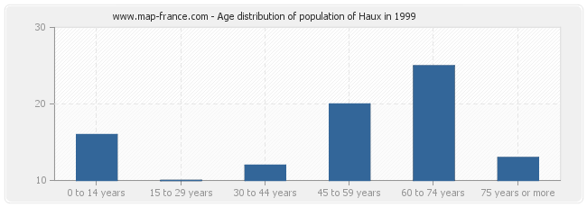 Age distribution of population of Haux in 1999