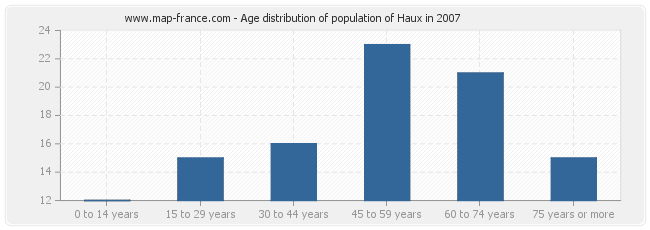 Age distribution of population of Haux in 2007