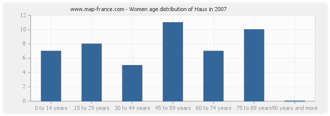 Women age distribution of Haux in 2007