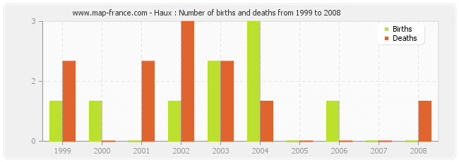 Haux : Number of births and deaths from 1999 to 2008