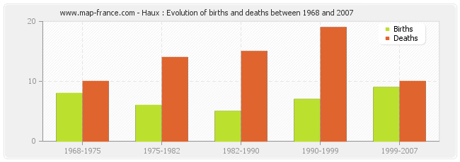 Haux : Evolution of births and deaths between 1968 and 2007