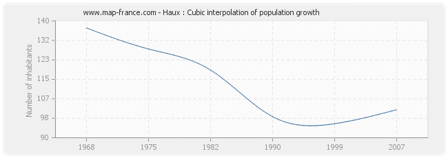 Haux : Cubic interpolation of population growth