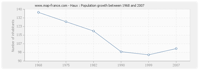 Population Haux