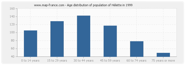 Age distribution of population of Hélette in 1999