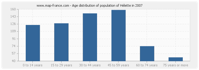 Age distribution of population of Hélette in 2007