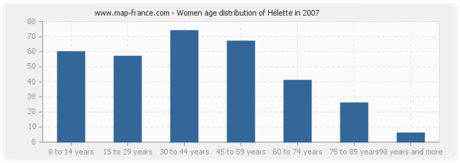 Women age distribution of Hélette in 2007