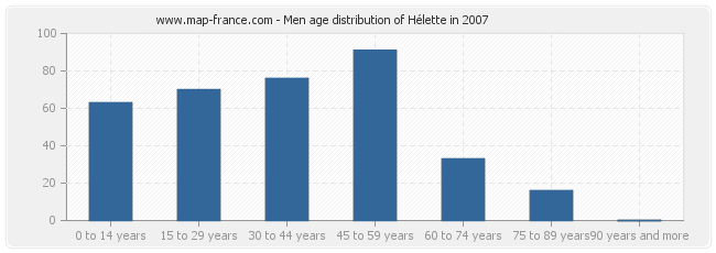 Men age distribution of Hélette in 2007