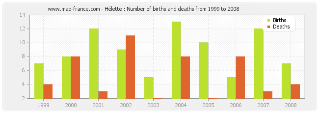 Hélette : Number of births and deaths from 1999 to 2008
