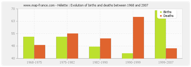 Hélette : Evolution of births and deaths between 1968 and 2007