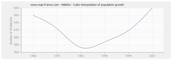 Hélette : Cubic interpolation of population growth