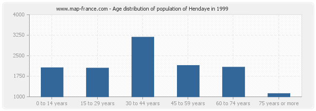 Age distribution of population of Hendaye in 1999