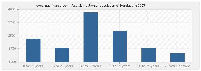 Age distribution of population of Hendaye in 2007