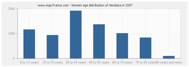 Women age distribution of Hendaye in 2007