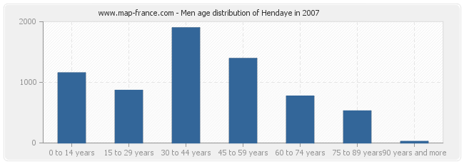 Men age distribution of Hendaye in 2007