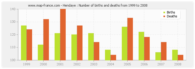 Hendaye : Number of births and deaths from 1999 to 2008