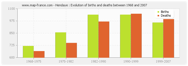 Hendaye : Evolution of births and deaths between 1968 and 2007