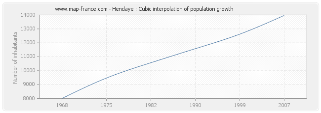 Hendaye : Cubic interpolation of population growth