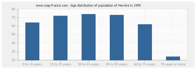 Age distribution of population of Herrère in 1999