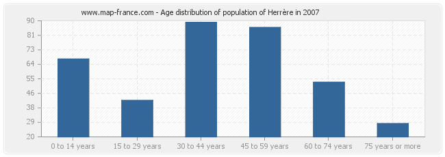 Age distribution of population of Herrère in 2007