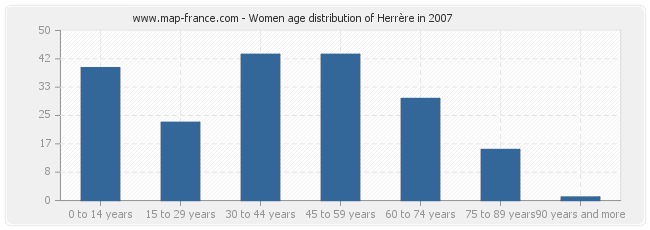 Women age distribution of Herrère in 2007