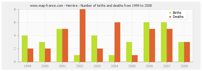 Herrère : Number of births and deaths from 1999 to 2008