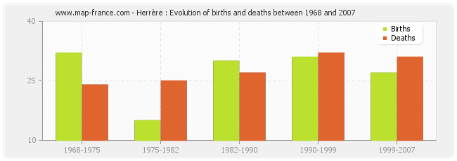 Herrère : Evolution of births and deaths between 1968 and 2007