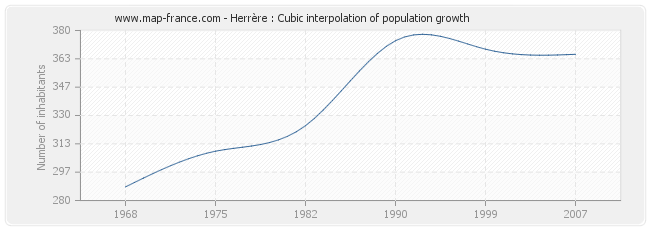 Herrère : Cubic interpolation of population growth