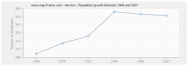Population Herrère